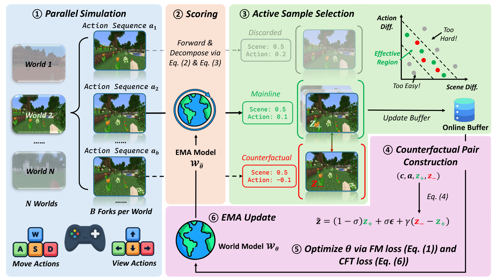OnlineWM pipeline: parallel simulation, difficulty scoring, active sample selection, counterfactual pair construction, joint optimization, and EMA updates.