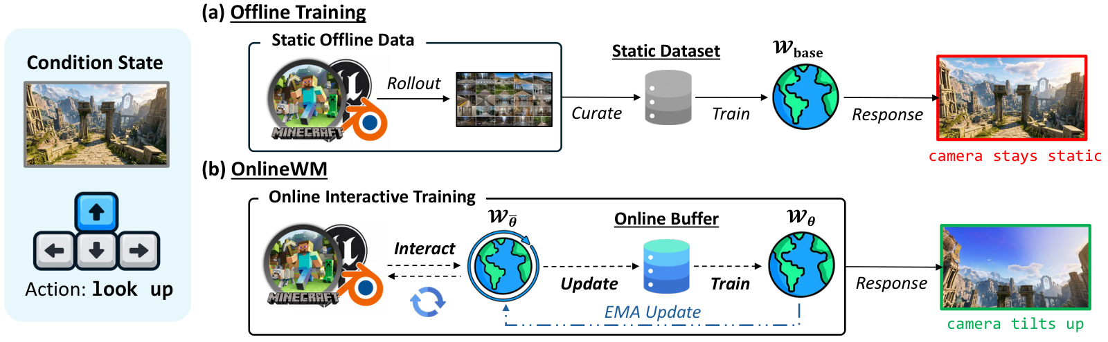 Offline training uses a static simulator dataset, while OnlineWM actively interacts with a simulator and updates the world model in a feedback loop.