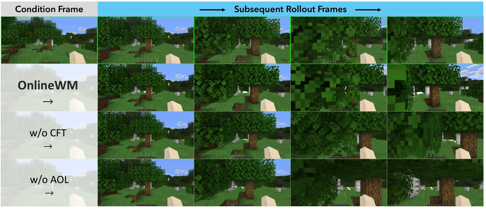 Action control under leaf occlusion. The agent moves into tree leaves, creating strong occlusion and a shift in visual appearance. OnlineWM preserves the relation between the camera, trunk, and foliage more consistently, while removing CFT or AOL weakens the predicted response to the collision.