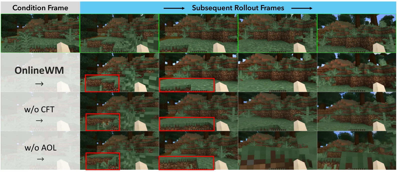 Collisions in forest terrain. These Minecraft rollouts compare the full model with versions without CFT or AOL near uneven forest terrain. The highlighted regions show differences in the predicted interaction with the surrounding blocks.
