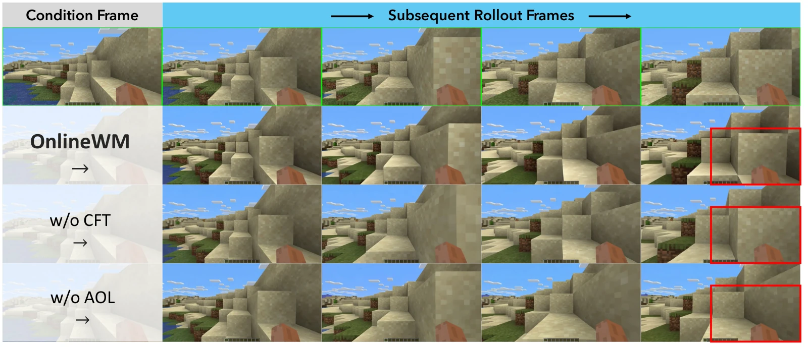 Approaching a sandbank. The models are compared as the camera approaches a stepped sand formation. The highlighted frames show differences in how the rollouts preserve the nearby surface and respond to the approach.