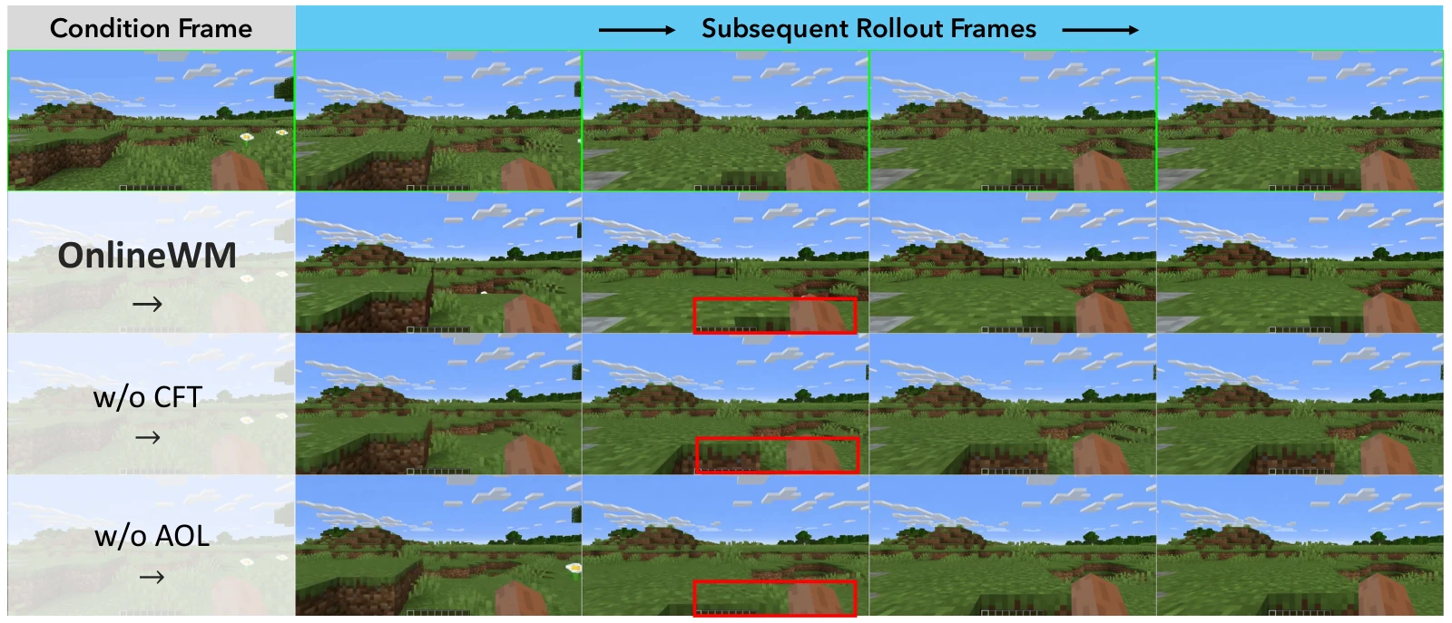 Interactions with grassy terrain. This example compares action-conditioned rollouts around uneven grassy terrain. The highlighted regions make differences in local geometry and the predicted interaction visible across OnlineWM and its ablations.