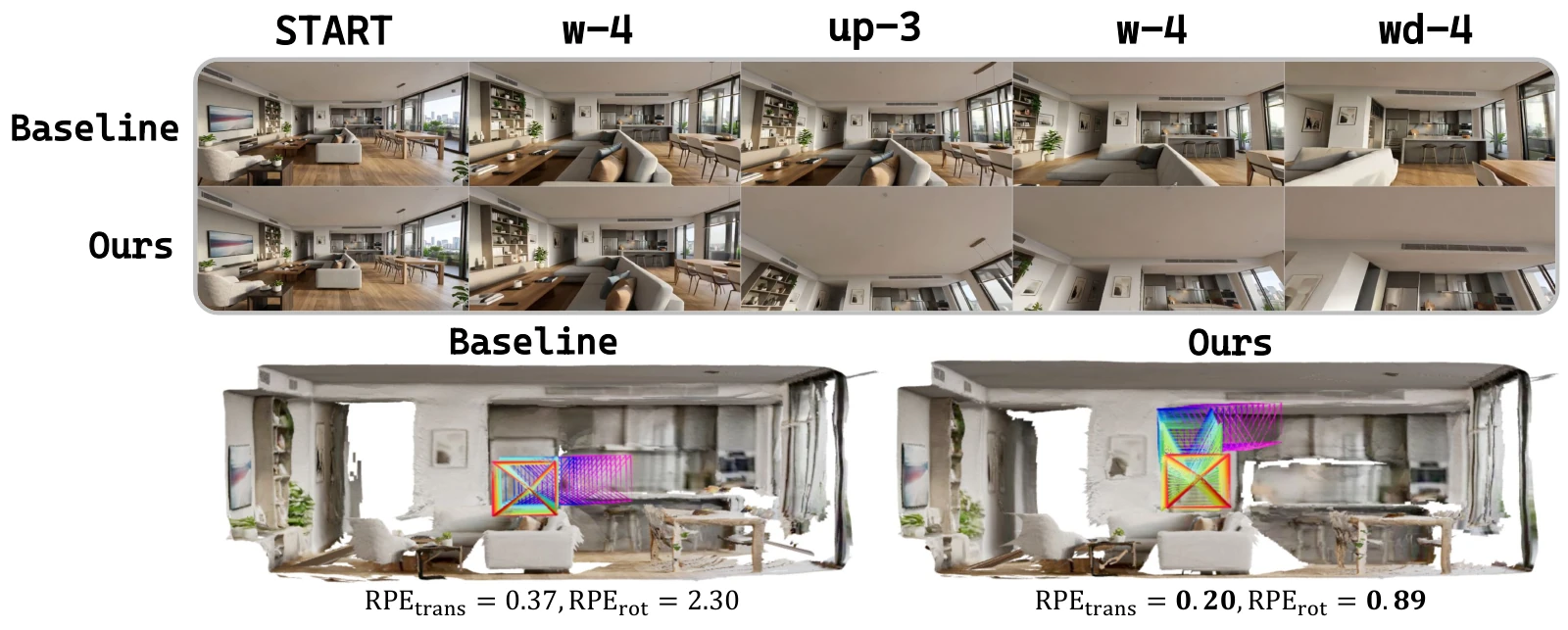 Looking up in an indoor scene. With the same movement and upward-view commands, OnlineWM produces a more pronounced upward camera change than the baseline. The accompanying reconstruction reports lower rotational and translational trajectory errors for OnlineWM.