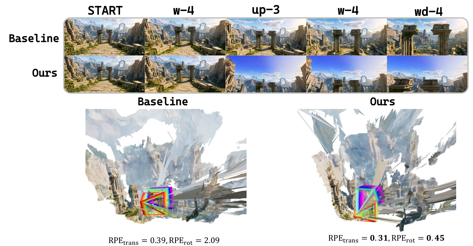 Looking up among outdoor structures. The upward-view command tests action control in an outdoor scene with a different visual appearance from Minecraft. OnlineWM follows the upward change more closely, with lower trajectory errors in the accompanying reconstruction.