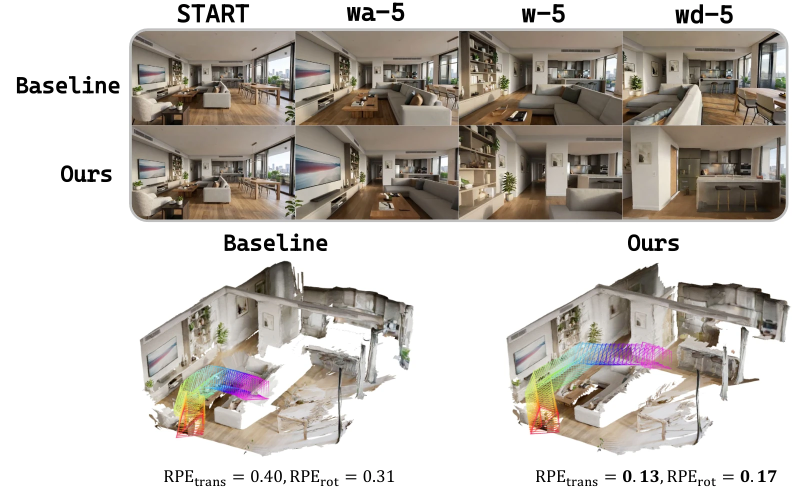 Indoor forward and diagonal motion. The sequence combines forward and diagonal movement in a furnished indoor scene. The generated views and recovered camera trajectories compare transferred action control, with lower reported pose errors for OnlineWM.