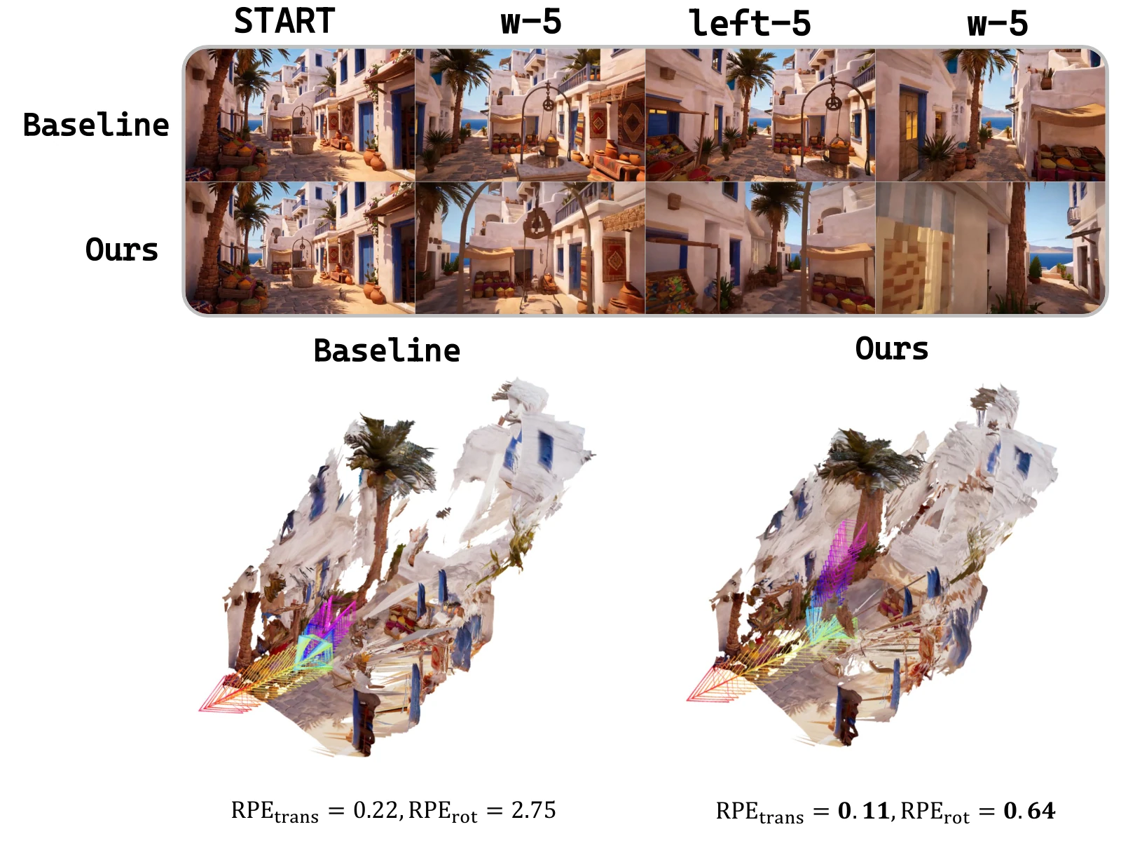 Turning left along a street. A leftward-view command between forward-motion segments tests control in a street scene. OnlineWM has lower reported rotational and translational errors in the recovered trajectory comparison.
