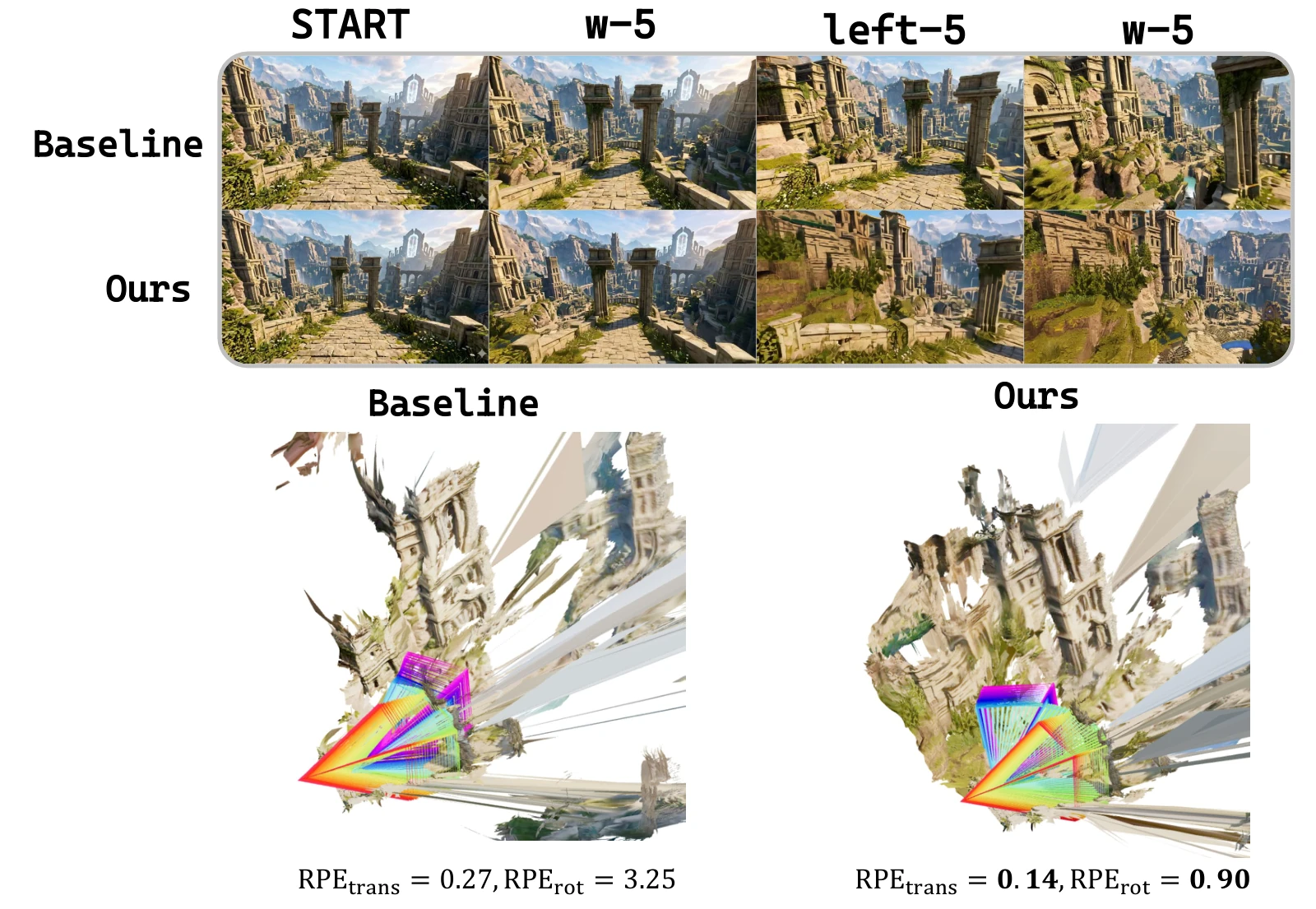 Turning left in an outdoor scene. Forward motion is interrupted by a leftward-view command among outdoor structures. The reconstruction and recovered trajectory provide a second view of the comparison, with lower reported pose errors for OnlineWM.