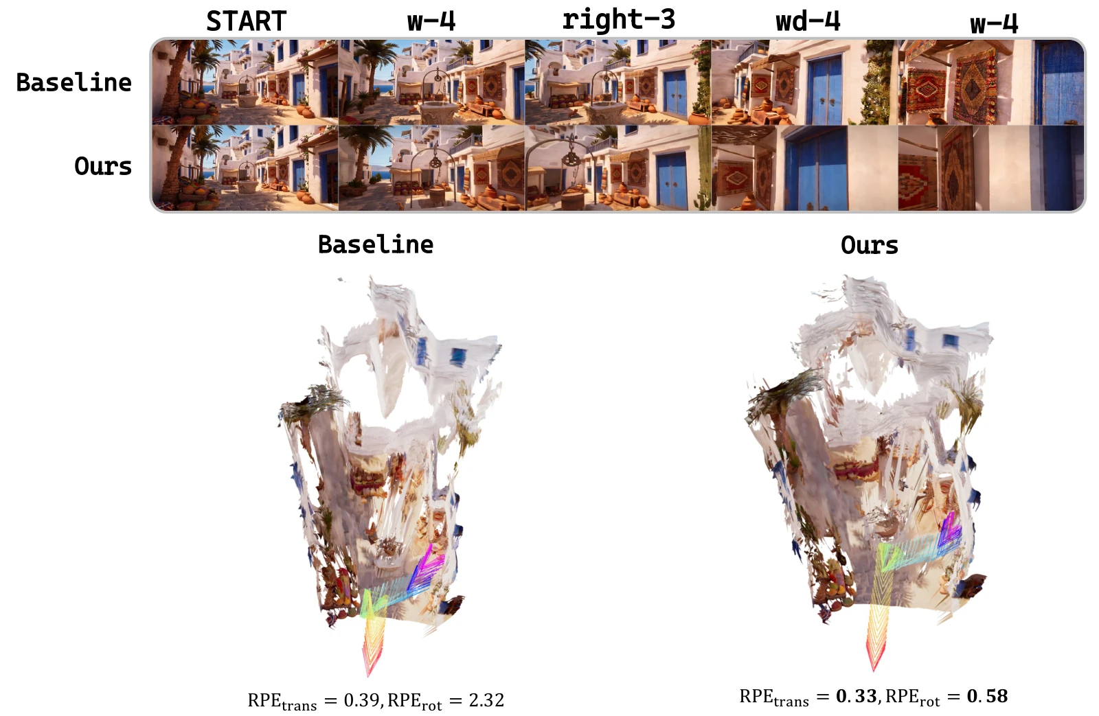 Turning right along a street. This street scene combines forward, rightward-view, and diagonal-motion commands. The rollouts compare the baseline and OnlineWM under the same action sequence, and the trajectory measurements favor OnlineWM.